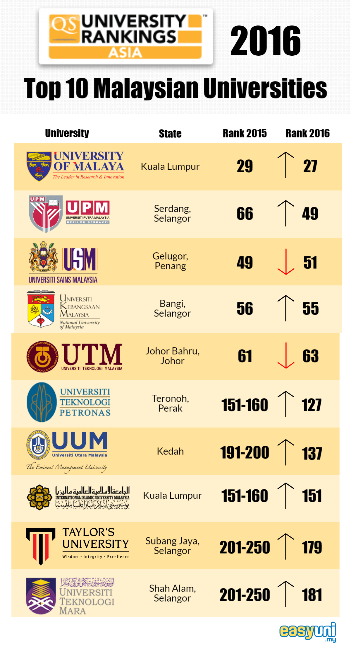 Ranking University